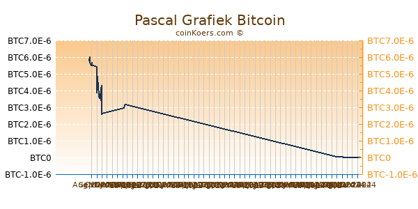 Pascal Grafiek 6 Maanden