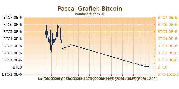 Pascal Grafiek 1 Jaar