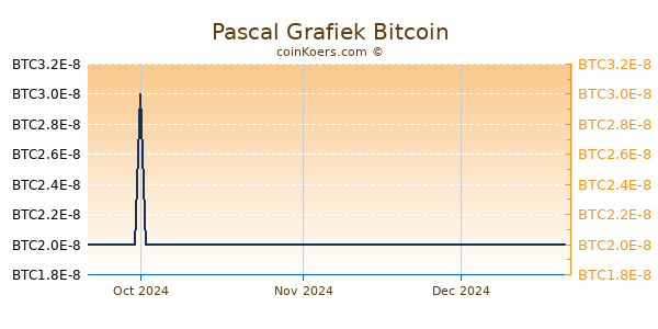 Pascal Grafiek 3 Maanden