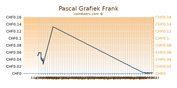 Pascal Grafiek 6 Maanden