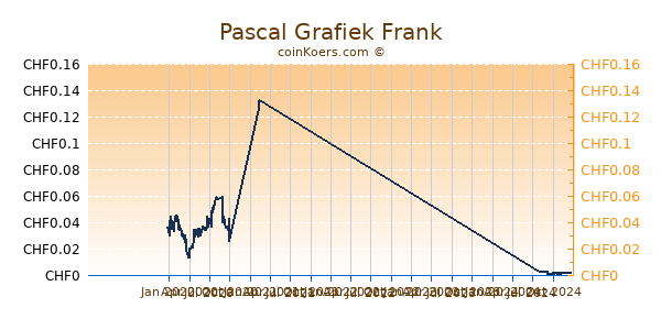 Pascal Grafiek 1 Jaar