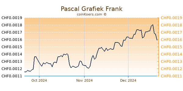 Pascal Grafiek 3 Maanden