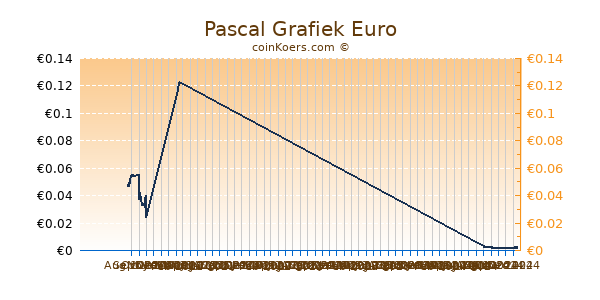 Pascal Grafiek 6 Maanden