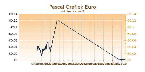 Pascal Grafiek 1 Jaar