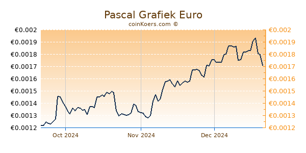 Pascal Grafiek 3 Maanden