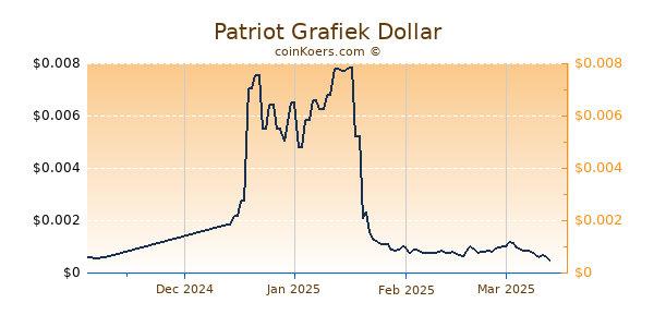 Patriot Grafiek 6 Maanden