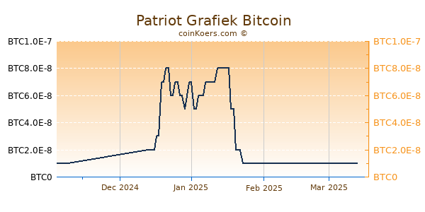 Patriot Grafiek 6 Maanden