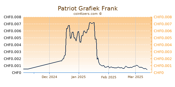 Patriot Grafiek 6 Maanden