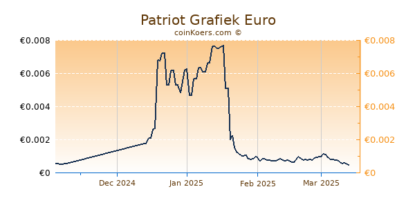 Patriot Grafiek 6 Maanden