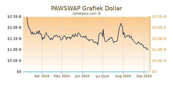 PAWSWAP Grafiek 6 Maanden