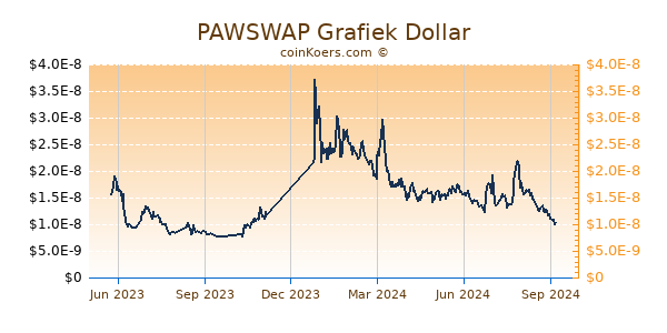 PAWSWAP Grafiek 1 Jaar