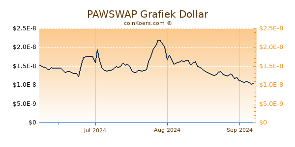 PAWSWAP Chart 3 Monate