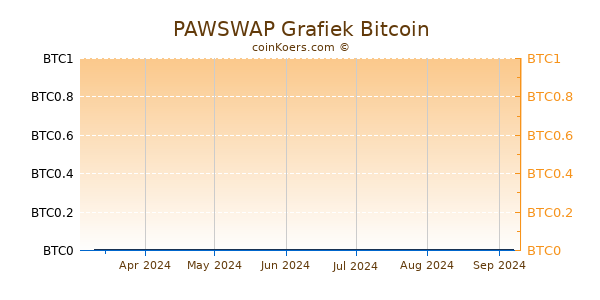 PAWSWAP Grafiek 6 Maanden