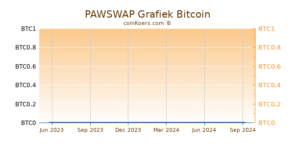 PAWSWAP Grafiek 1 Jaar