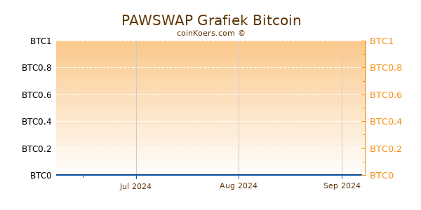 PAWSWAP Grafiek 3 Maanden