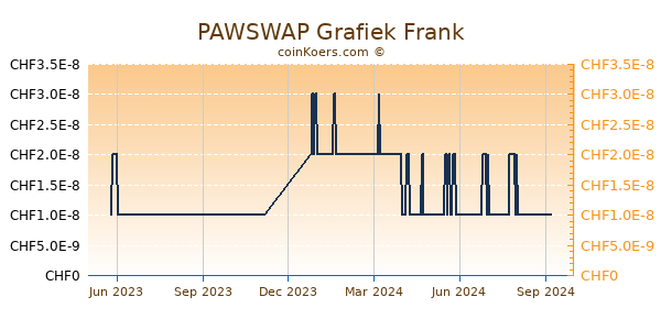 PAWSWAP Grafiek 1 Jaar