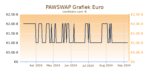 PAWSWAP Grafiek 6 Maanden