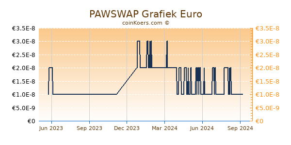 PAWSWAP Grafiek 1 Jaar