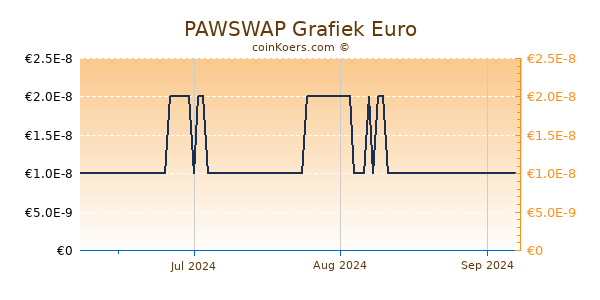 PAWSWAP Grafiek 3 Maanden