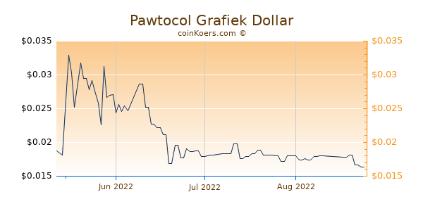 Pawtocol Chart 3 Monate
