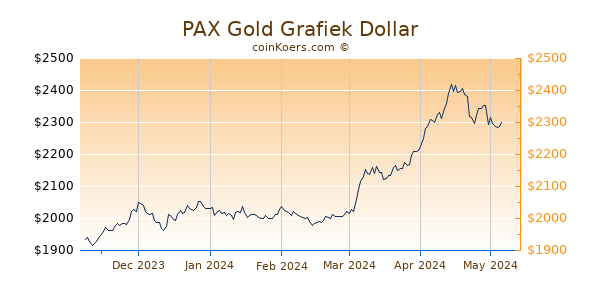 PAX Gold Grafiek 6 Maanden