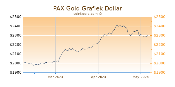 PAX Gold Chart 3 Monate