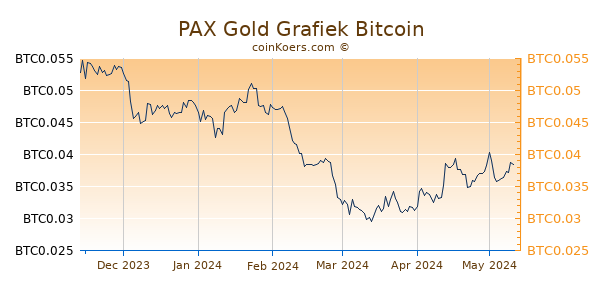 PAX Gold Grafiek 6 Maanden
