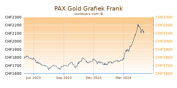 PAX Gold Grafiek 1 Jaar