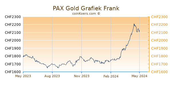 PAX Gold Grafiek 1 Jaar