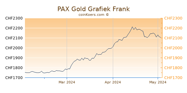 PAX Gold Grafiek 3 Maanden