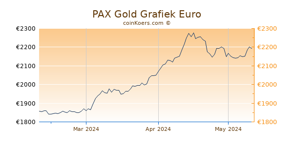 PAX Gold Grafiek 3 Maanden
