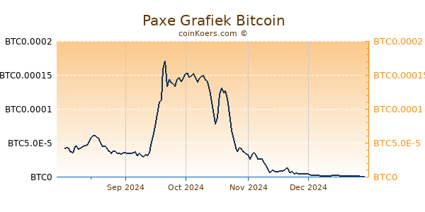 Paxe Grafiek 6 Maanden