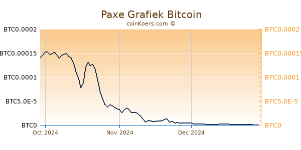 Paxe Grafiek 3 Maanden