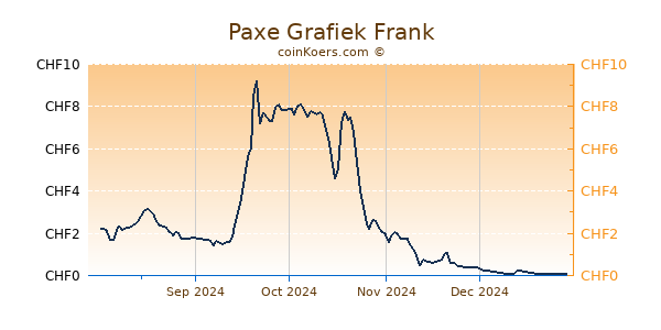 Paxe Grafiek 6 Maanden