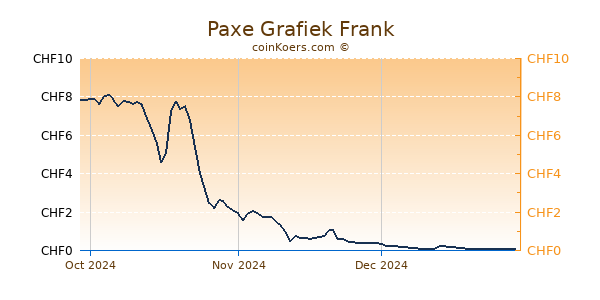 Paxe Grafiek 3 Maanden