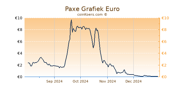 Paxe Grafiek 6 Maanden