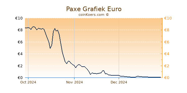 Paxe Grafiek 3 Maanden