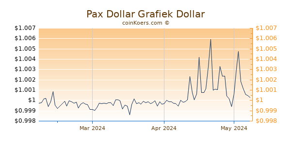 Paxos Standard Chart 3 Monate