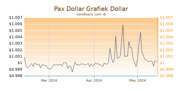 Pax Dollar Chart 3 Monate