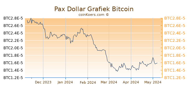Paxos Standard Grafiek 6 Maanden