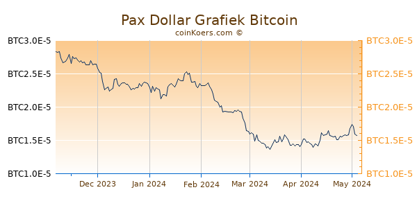 Paxos Standard Grafiek 6 Maanden