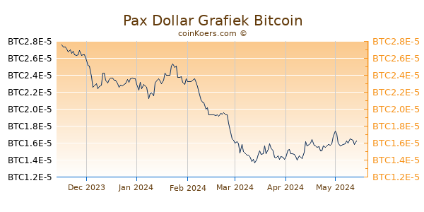 Pax Dollar Grafiek 6 Maanden