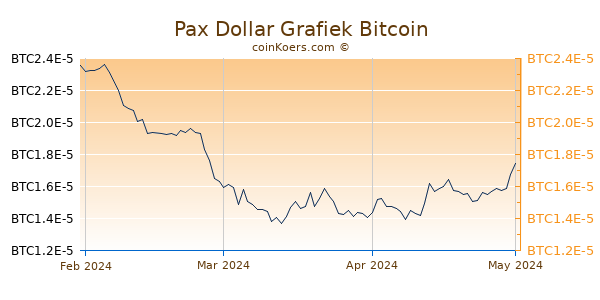 Paxos Standard Grafiek 3 Maanden