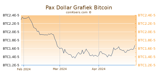 Paxos Standard Grafiek 3 Maanden