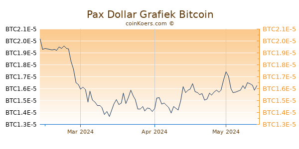 Pax Dollar Grafiek 3 Maanden