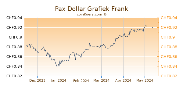 Pax Dollar Grafiek 6 Maanden