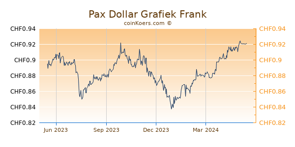 Pax Dollar Grafiek 1 Jaar