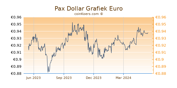 Pax Dollar Grafiek 1 Jaar
