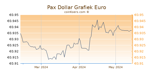 Pax Dollar Grafiek 3 Maanden