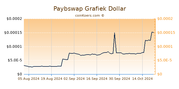 Paybswap Grafiek 6 Maanden